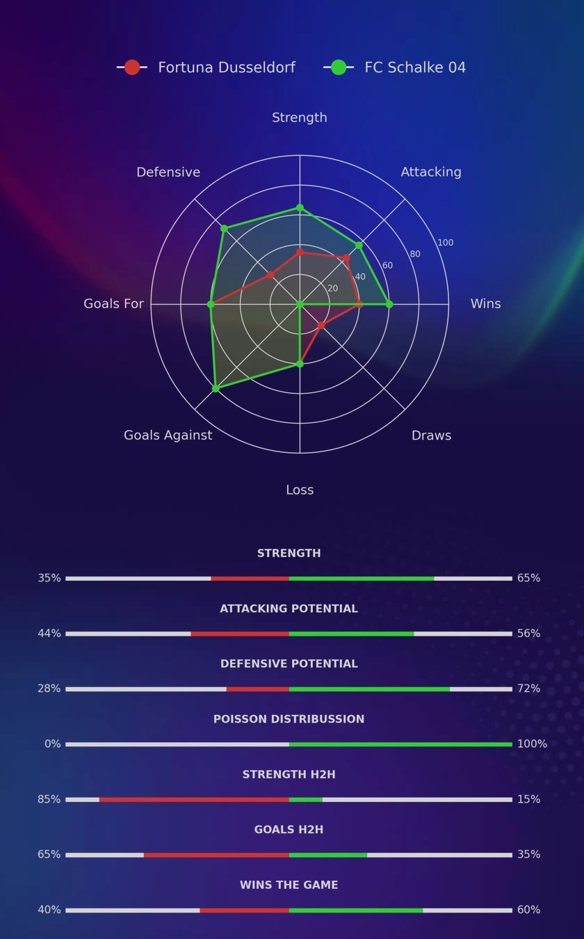 Fortuna Dusseldorf - FC Schalke 04 diagrams