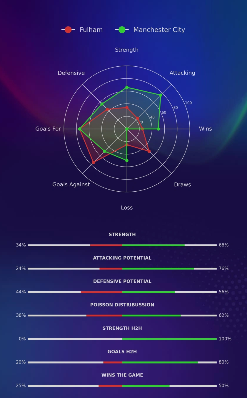Fulham - Manchester City diagrams