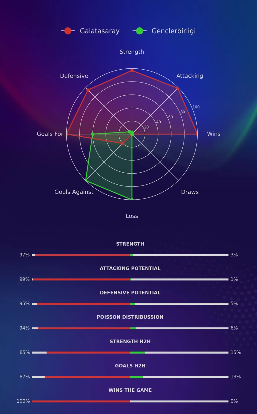 Galatasaray - Genclerbirligi diagrams