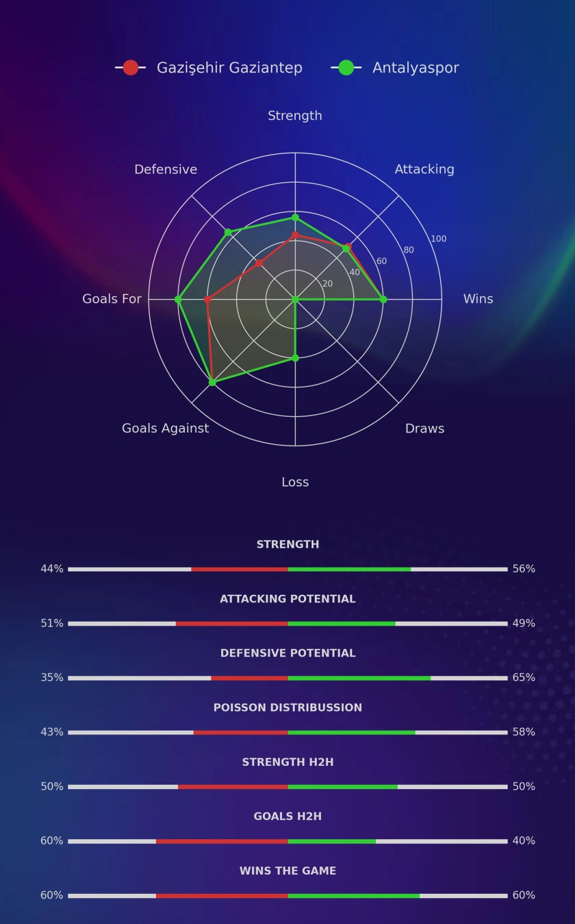 Gazişehir Gaziantep - Antalyaspor diagrams
