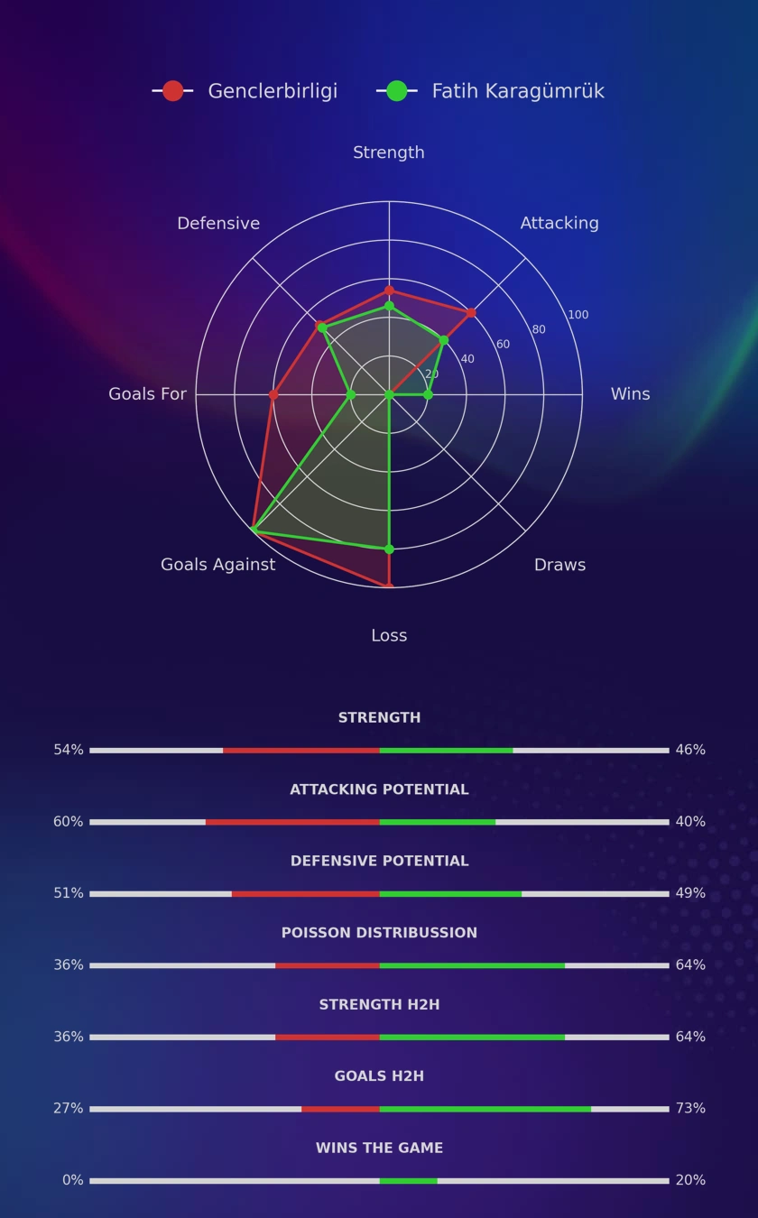 Genclerbirligi - Fatih Karagümrük diagrams