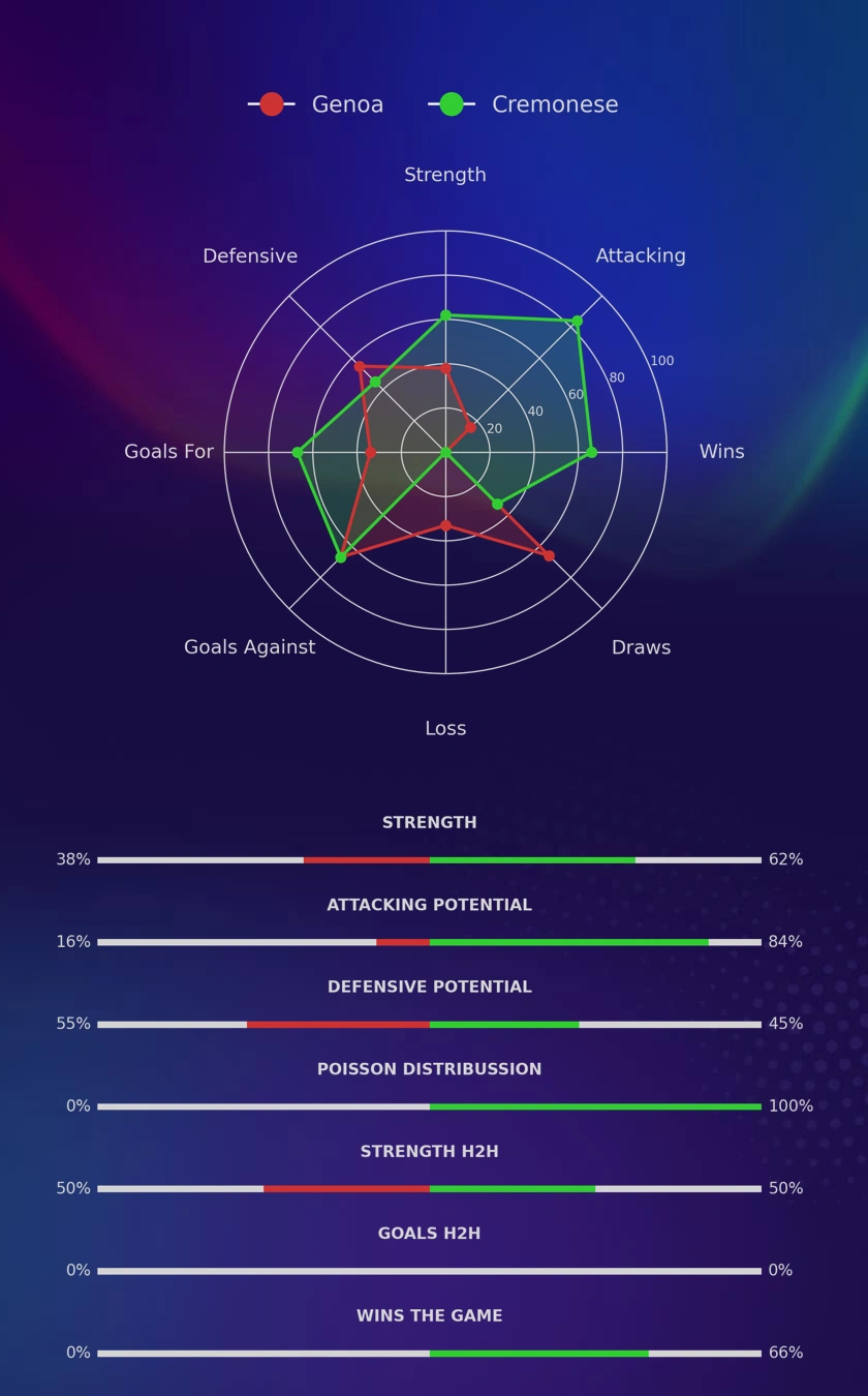 Genoa - Cremonese diagrams Genoa - Cremonese diagrams