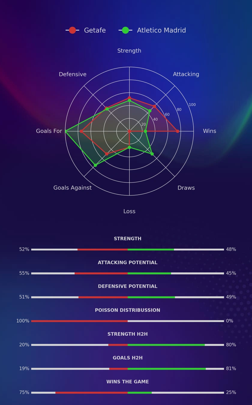 Getafe - Atletico Madrid diagrams