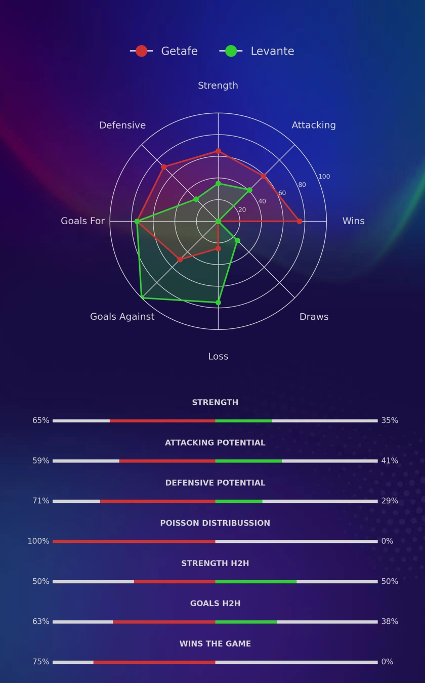 Getafe - Levante diagrams