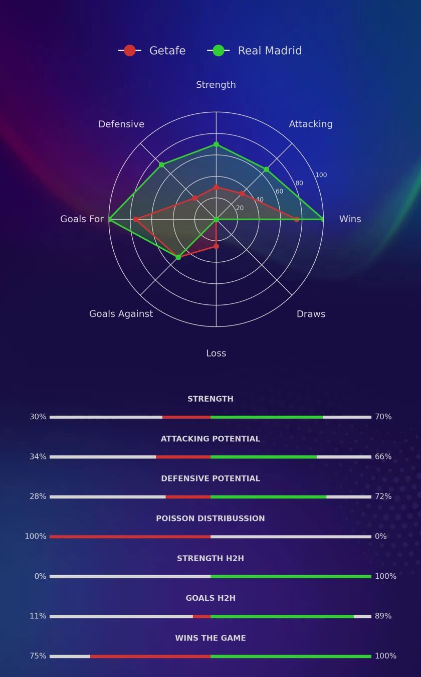 Getafe - Real Madrid diagrams Getafe - Real Madrid diagrams