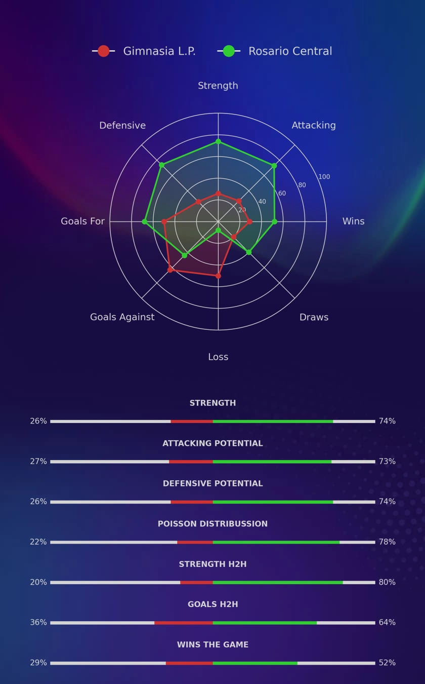 Gimnasia L.P. - Rosario Central diagrams