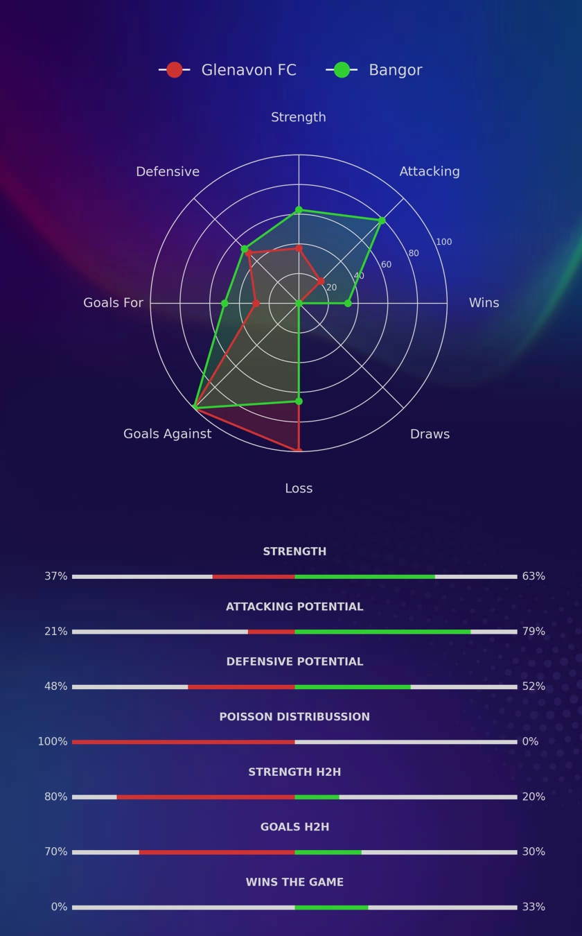 Glenavon FC - Bangor diagrams Glenavon FC - Bangor diagrams