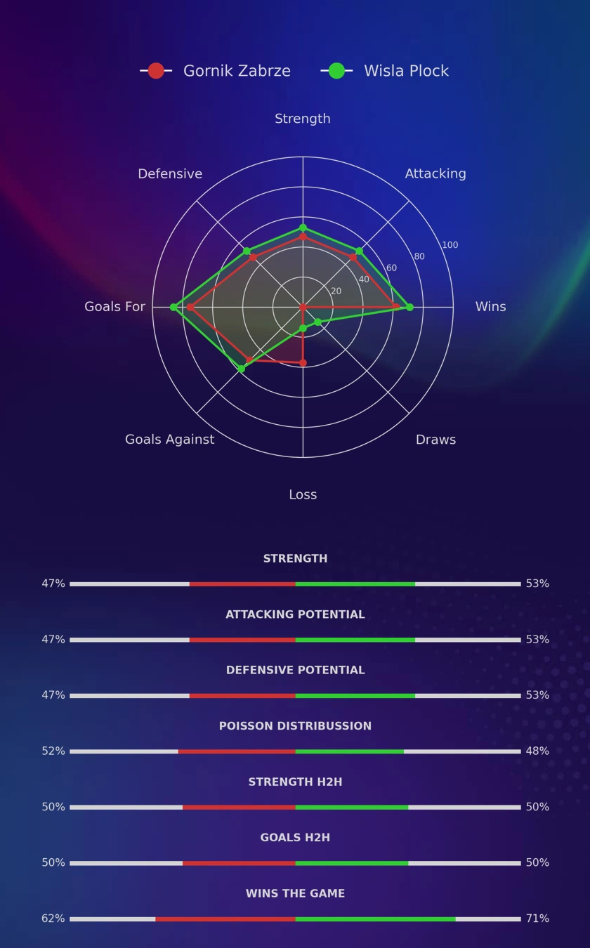 Gornik Zabrze - Wisla Plock diagrams