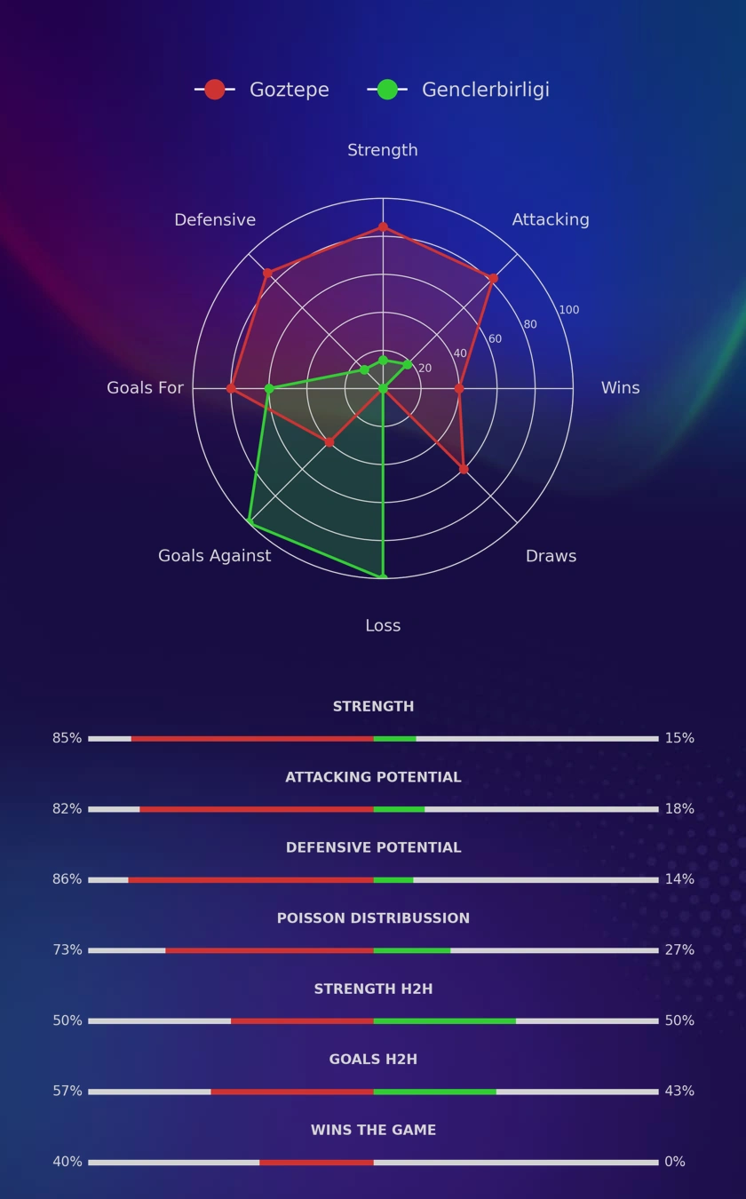 Goztepe - Genclerbirligi diagrams