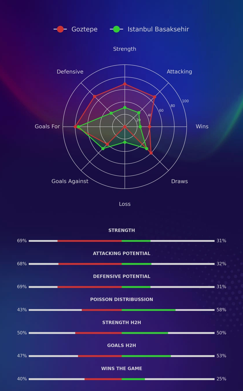Goztepe - Istanbul Basaksehir diagrams
