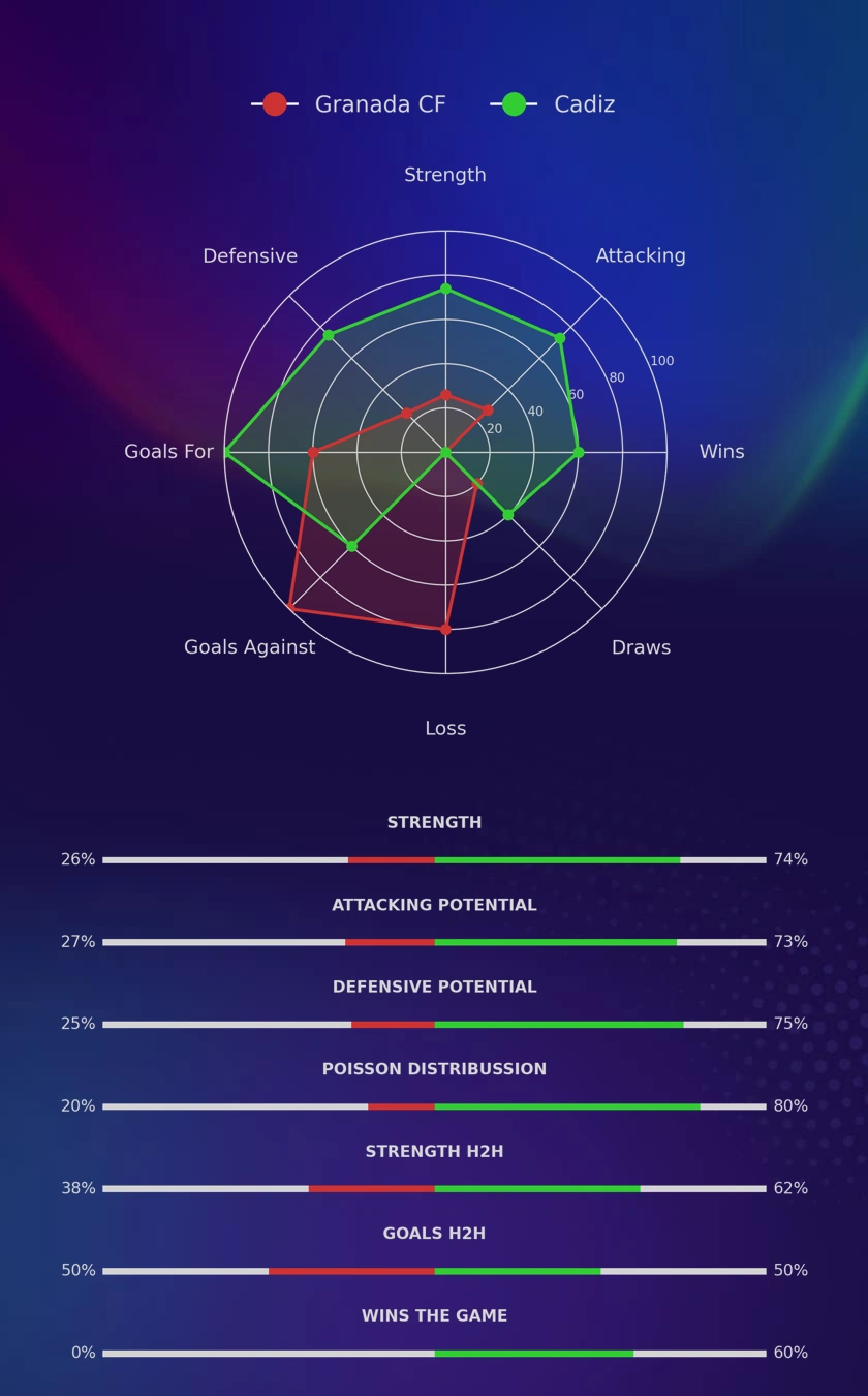 Granada CF - Cadiz diagrams