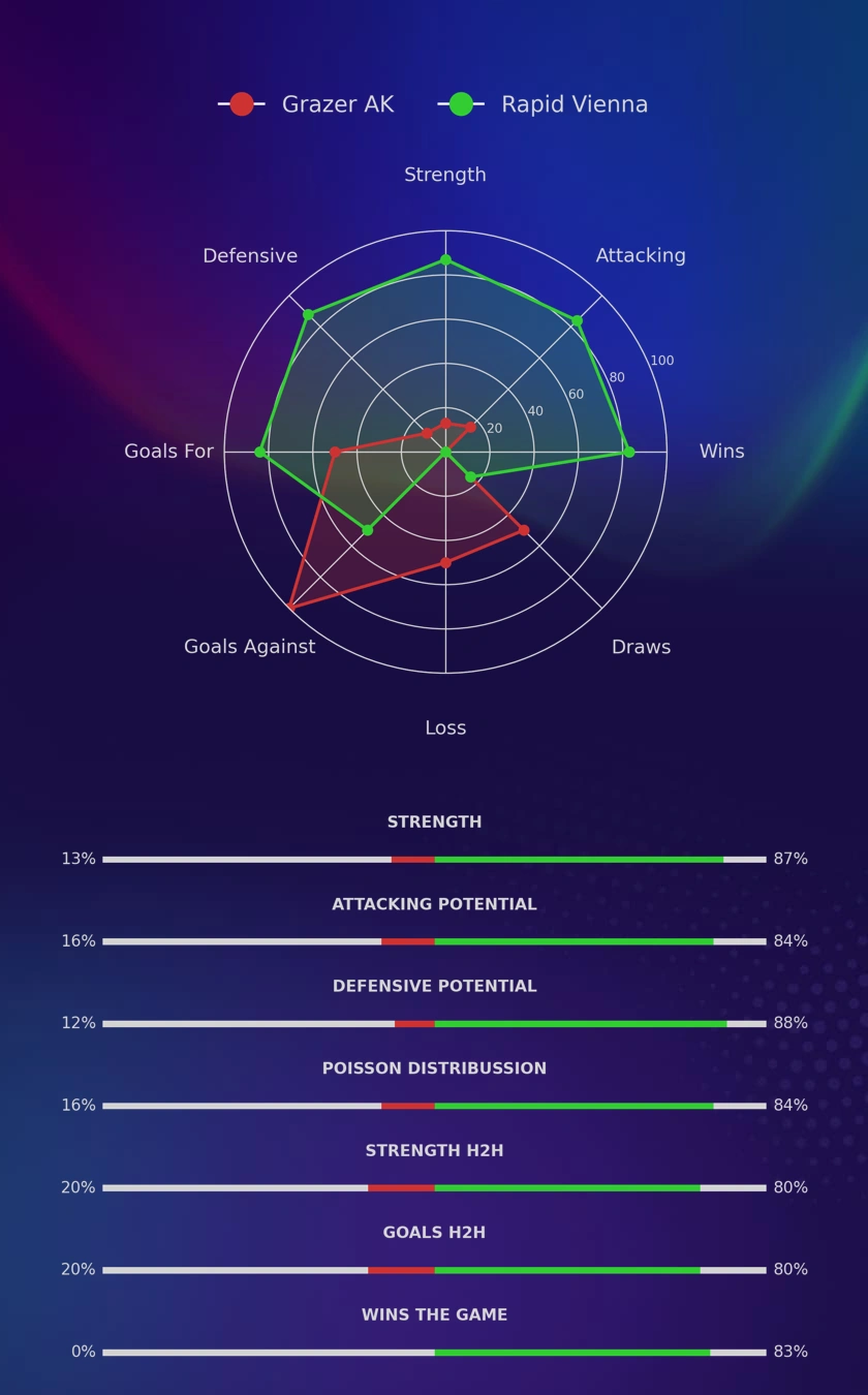 Grazer AK - Rapid Vienna diagrams