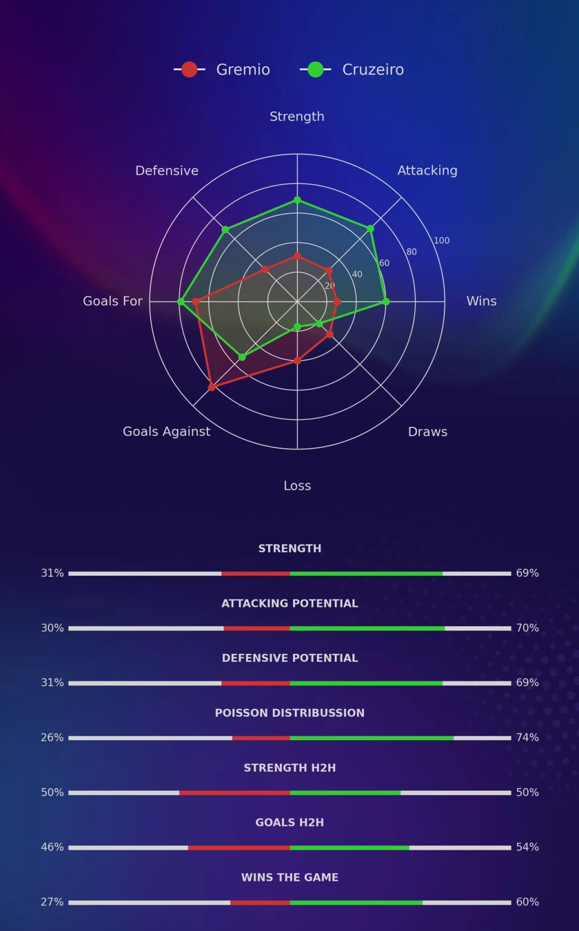 Gremio - Cruzeiro diagrams