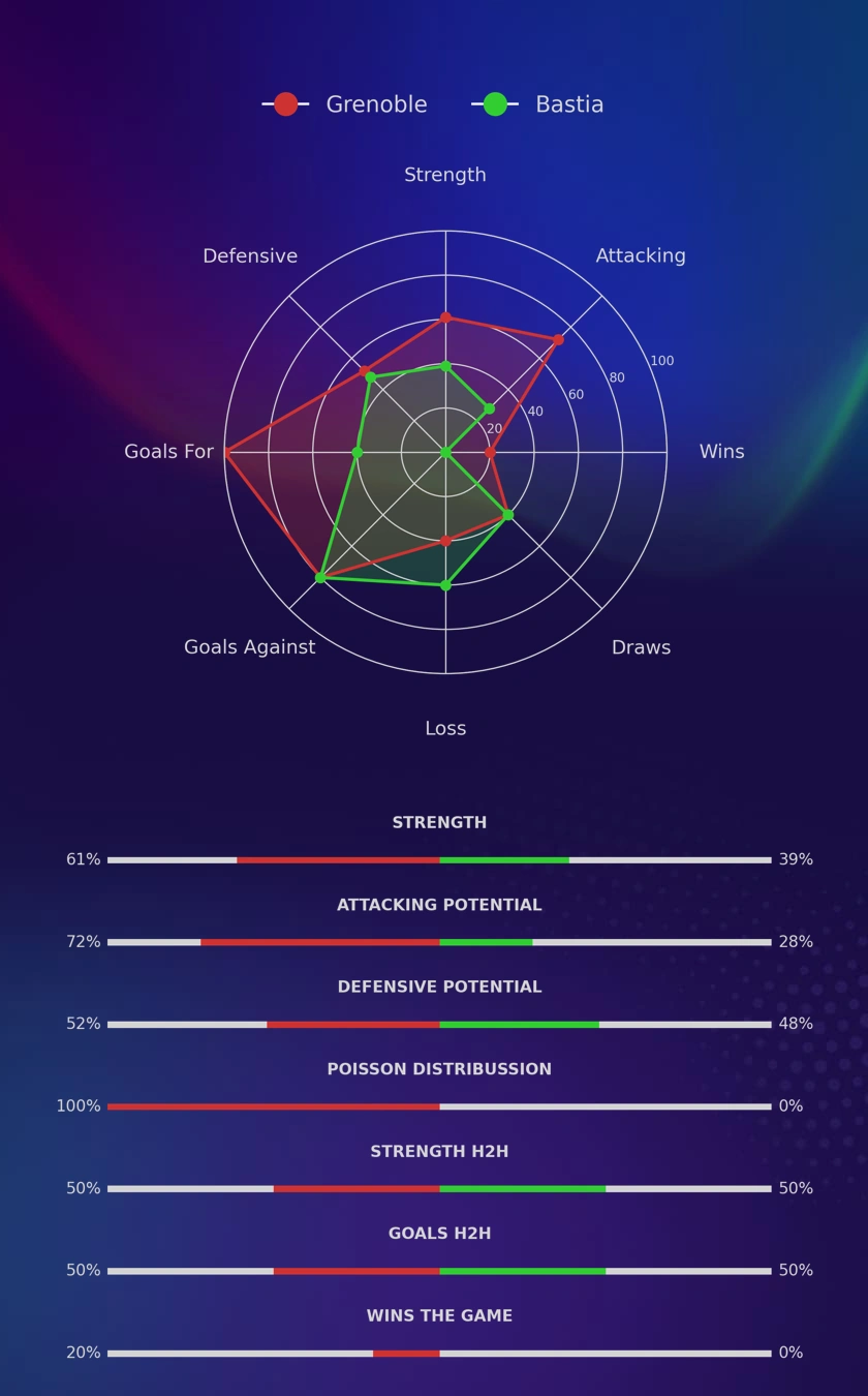 Grenoble - Bastia diagrams