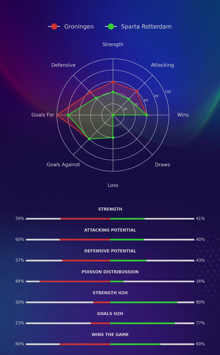 Groningen - Sparta Rotterdam diagrams