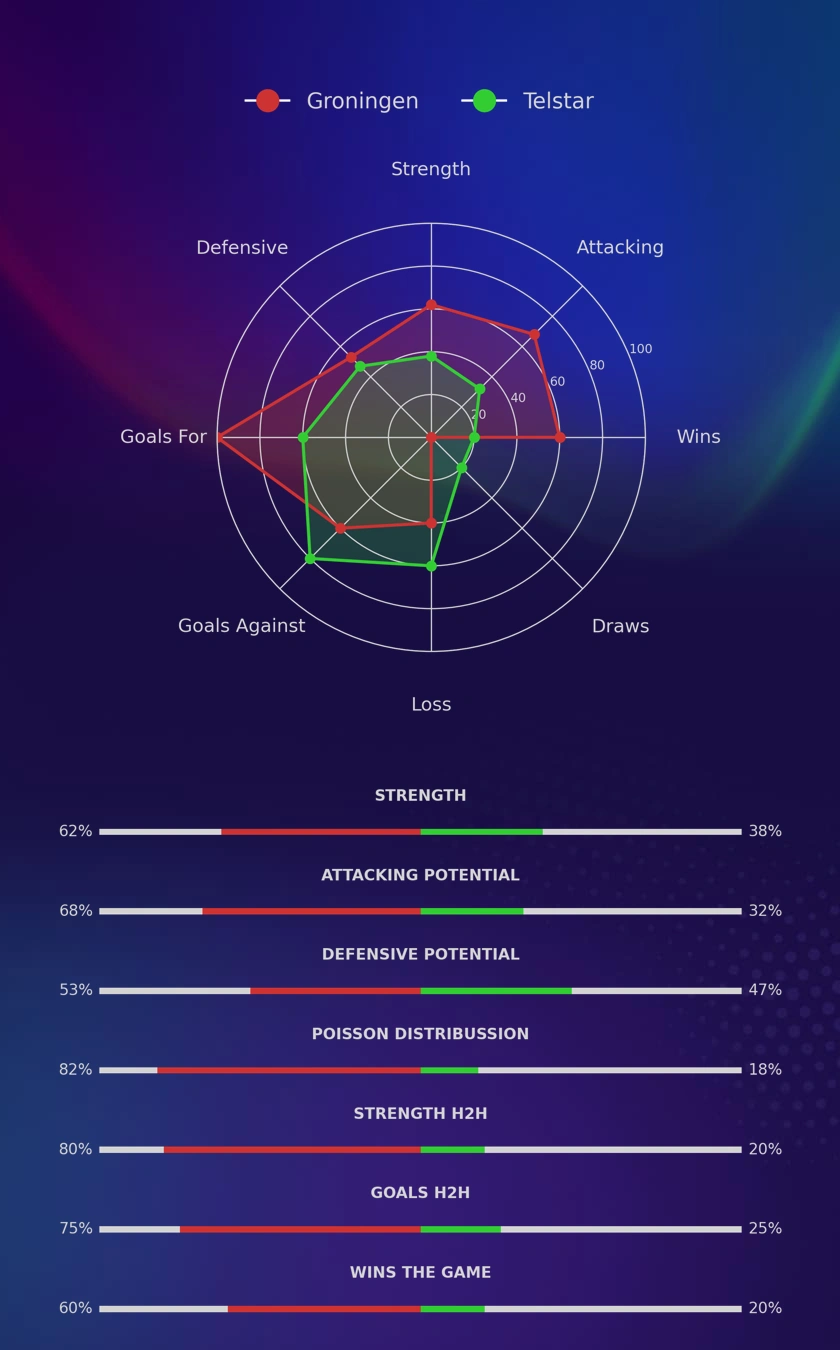 Groningen - Telstar diagrams