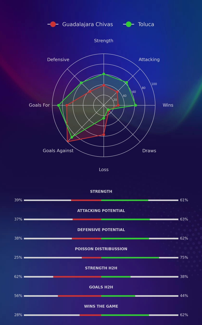 Guadalajara Chivas - Toluca diagrams
