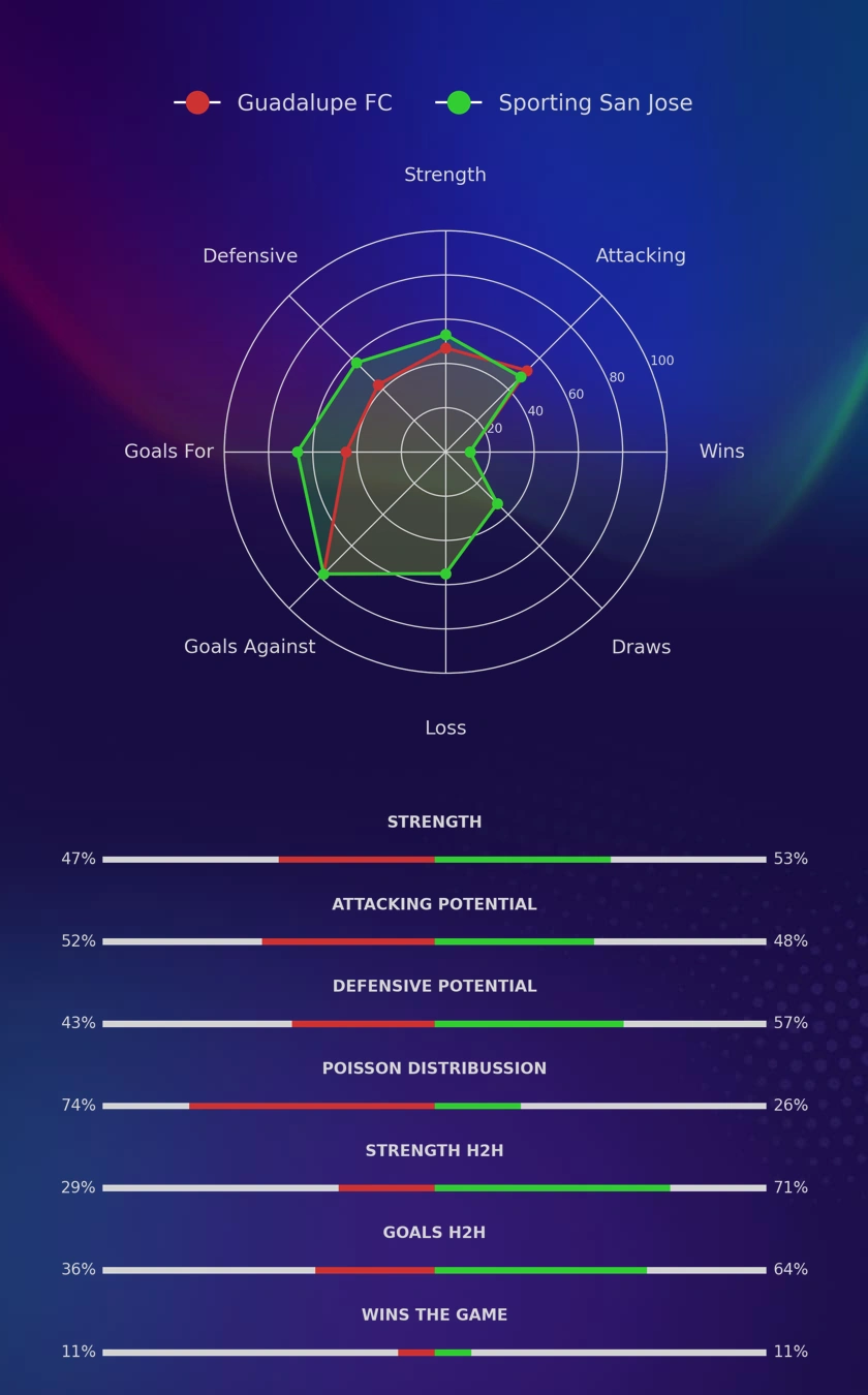 Guadalupe FC - Sporting San Jose diagrams