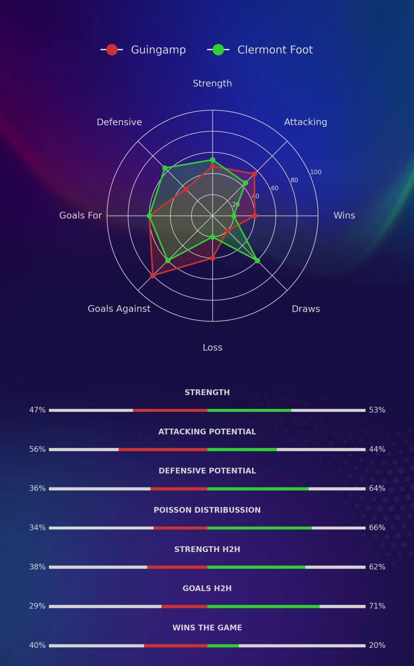 Guingamp - Clermont Foot diagrams