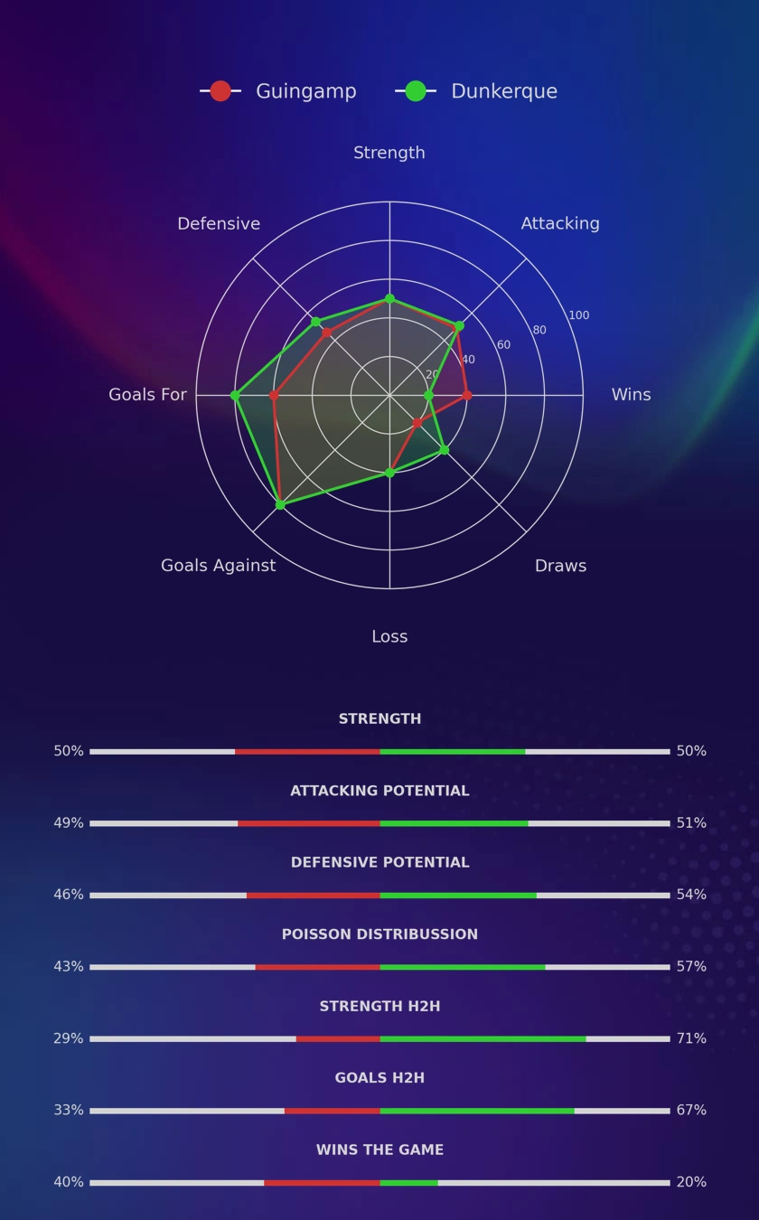 Guingamp - Dunkerque diagrams