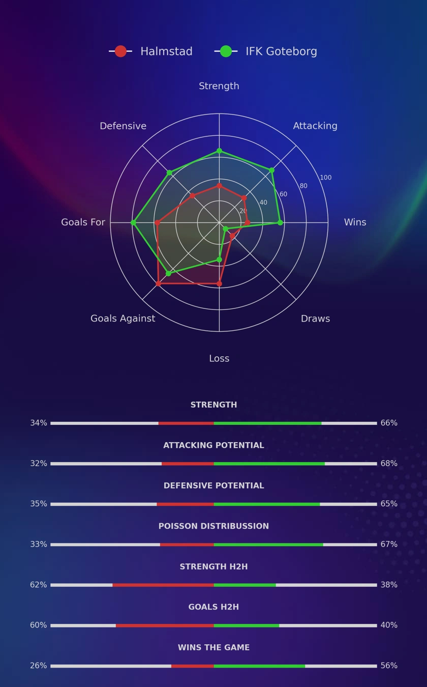 Halmstad - IFK Goteborg diagrams