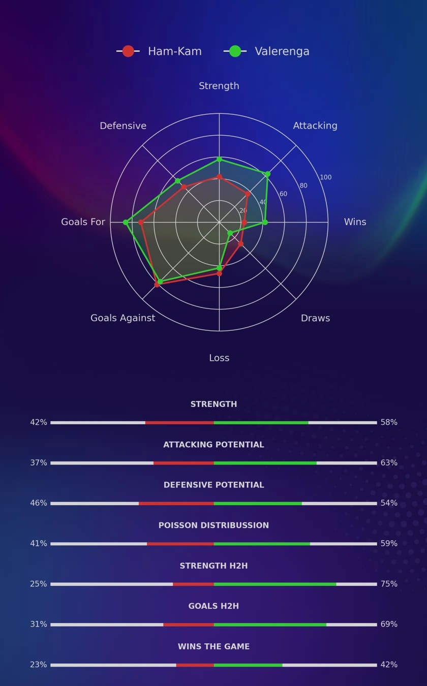 Ham-Kam - Valerenga diagrams