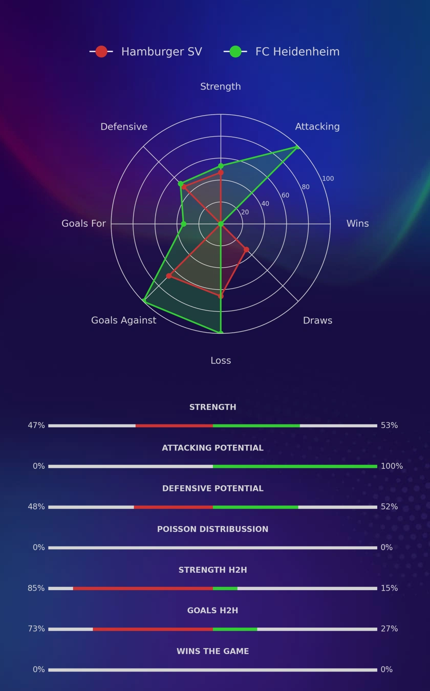 Hamburger SV - FC Heidenheim diagrams