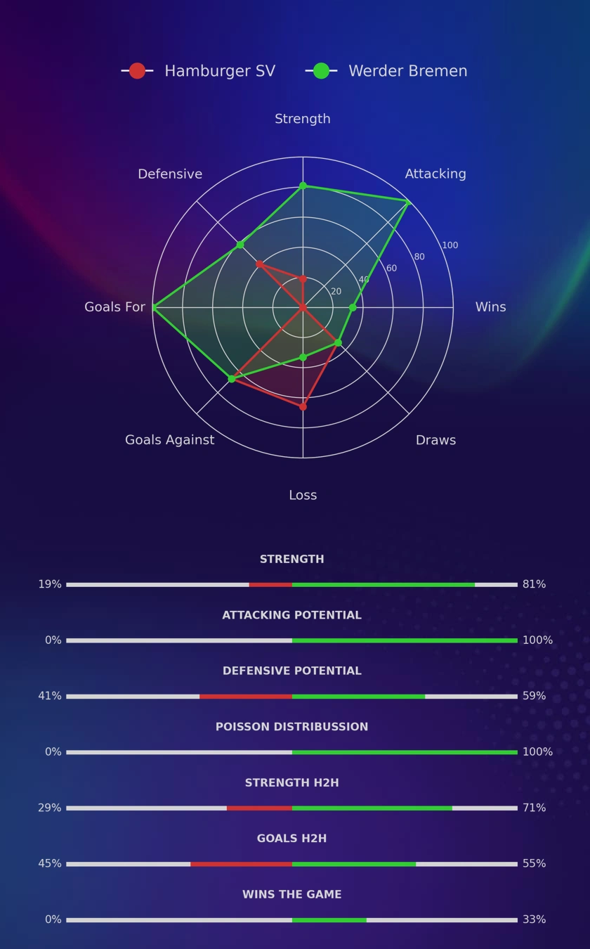 Hamburger SV - Werder Bremen diagrams Hamburger SV - Werder Bremen diagrams