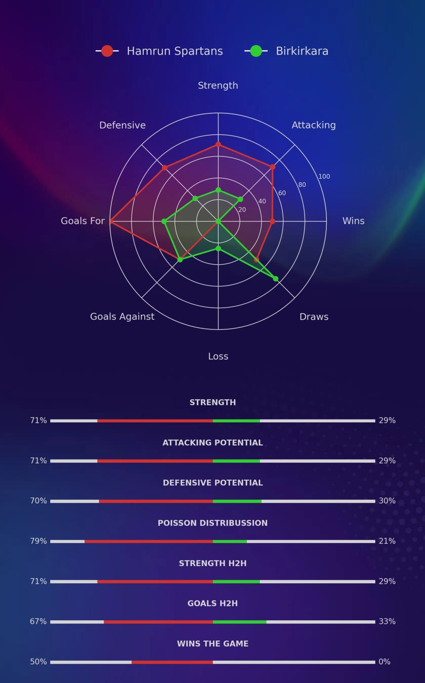 Hamrun Spartans - Birkirkara diagrams Hamrun Spartans - Birkirkara diagrams