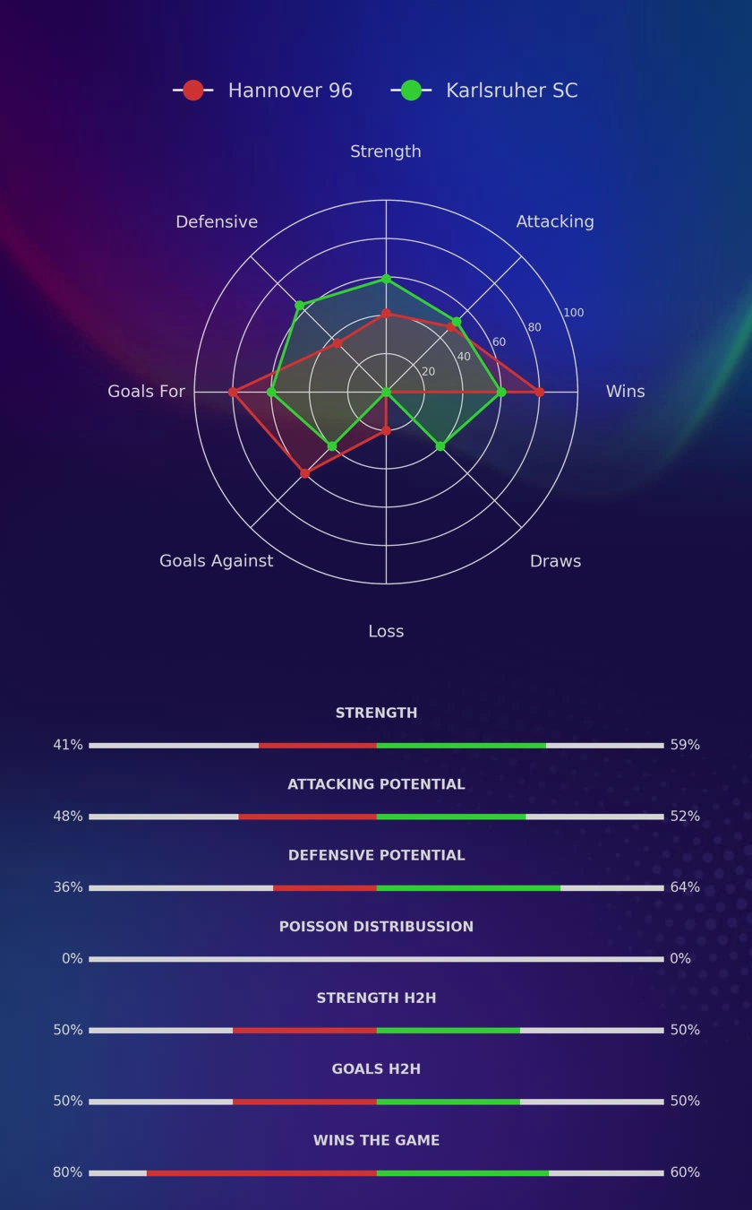 Hannover 96 - Karlsruher SC diagrams Hannover 96 - Karlsruher SC diagrams