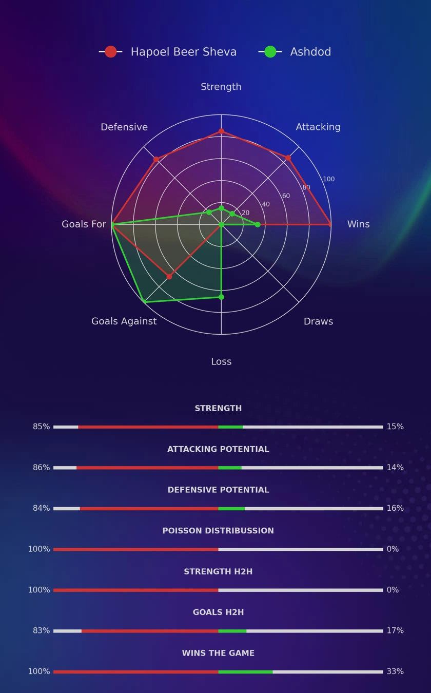 Hapoel Beer Sheva - Ashdod diagrams Hapoel Beer Sheva - Ashdod diagrams