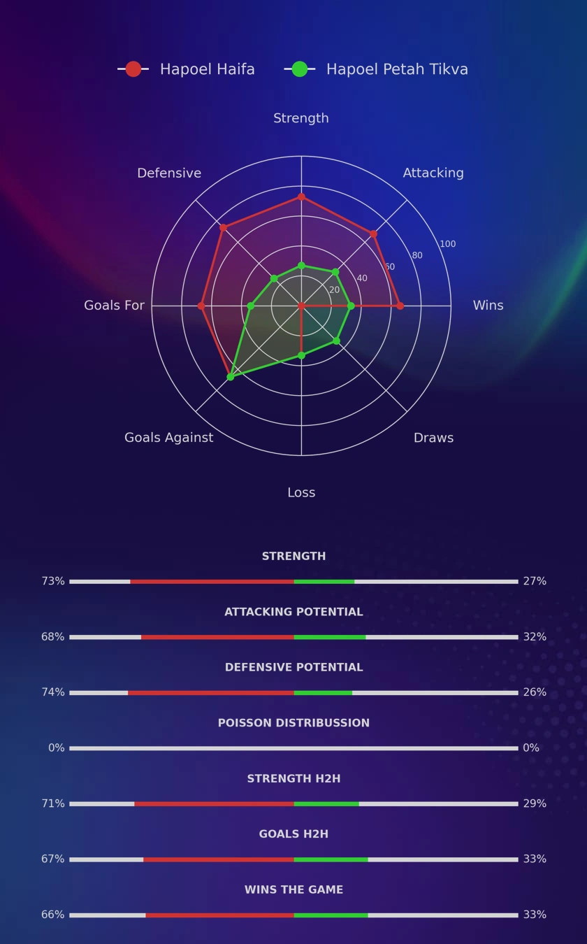 Hapoel Haifa - Hapoel Petah Tikva diagrams