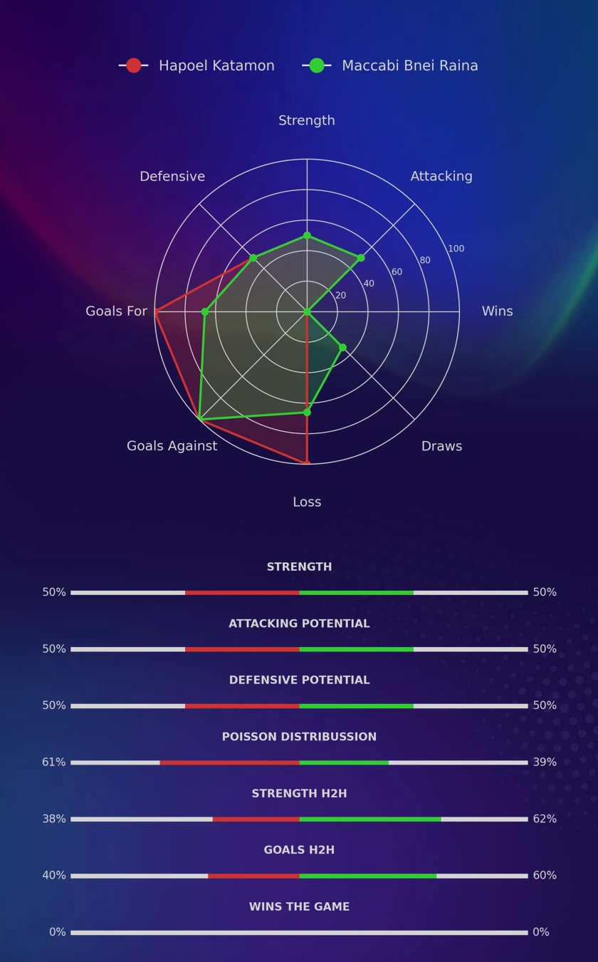 Hapoel Katamon - Maccabi Bnei Raina diagrams