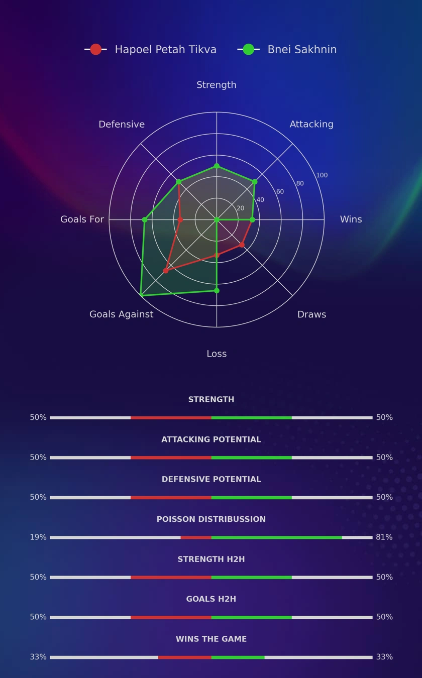 Hapoel Petah Tikva - Bnei Sakhnin diagrams