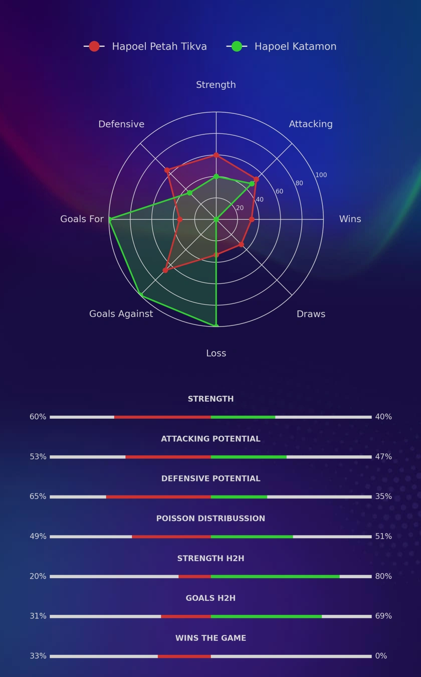 Hapoel Petah Tikva - Hapoel Katamon diagrams