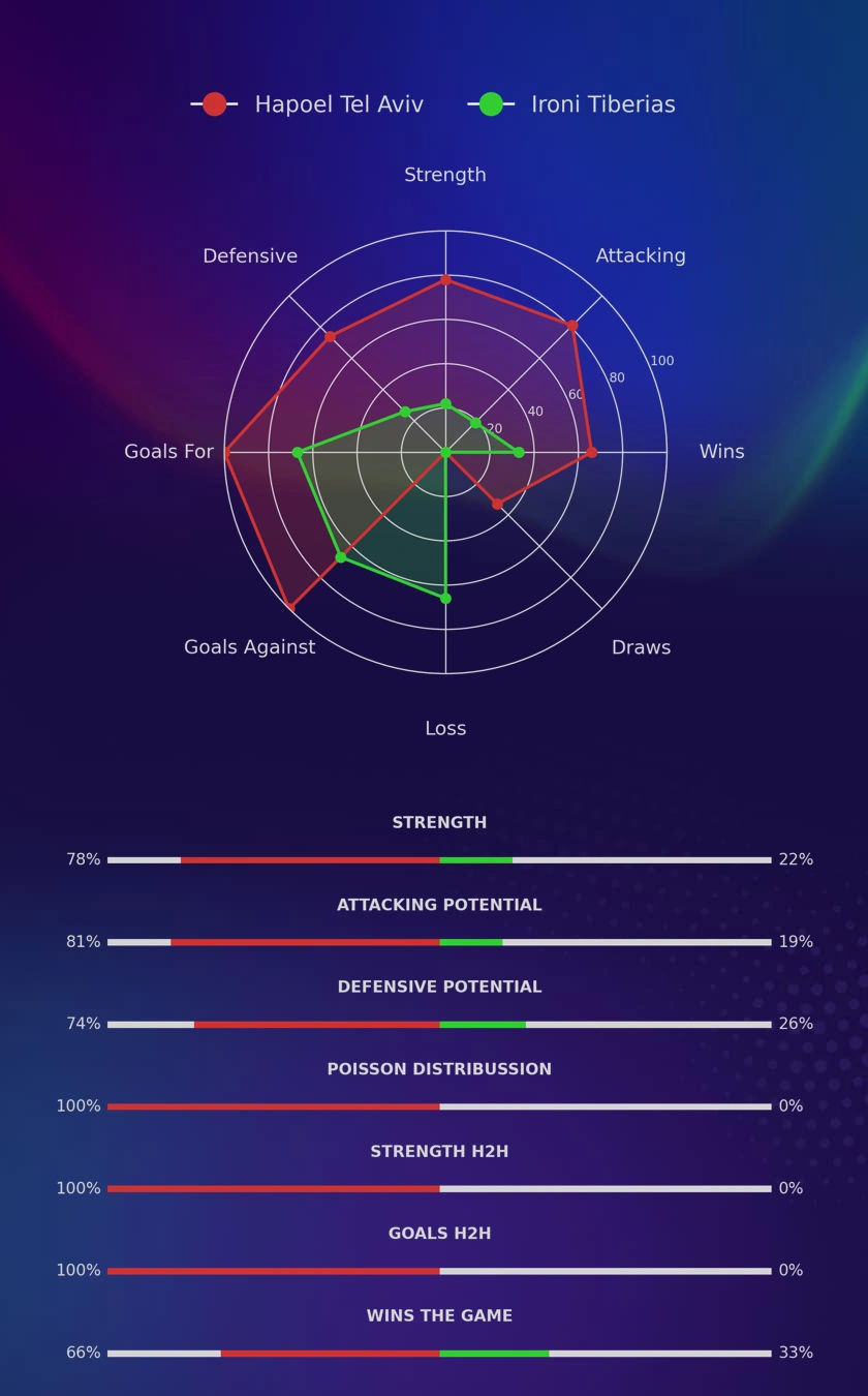 Hapoel Tel Aviv - Ironi Tiberias diagrams