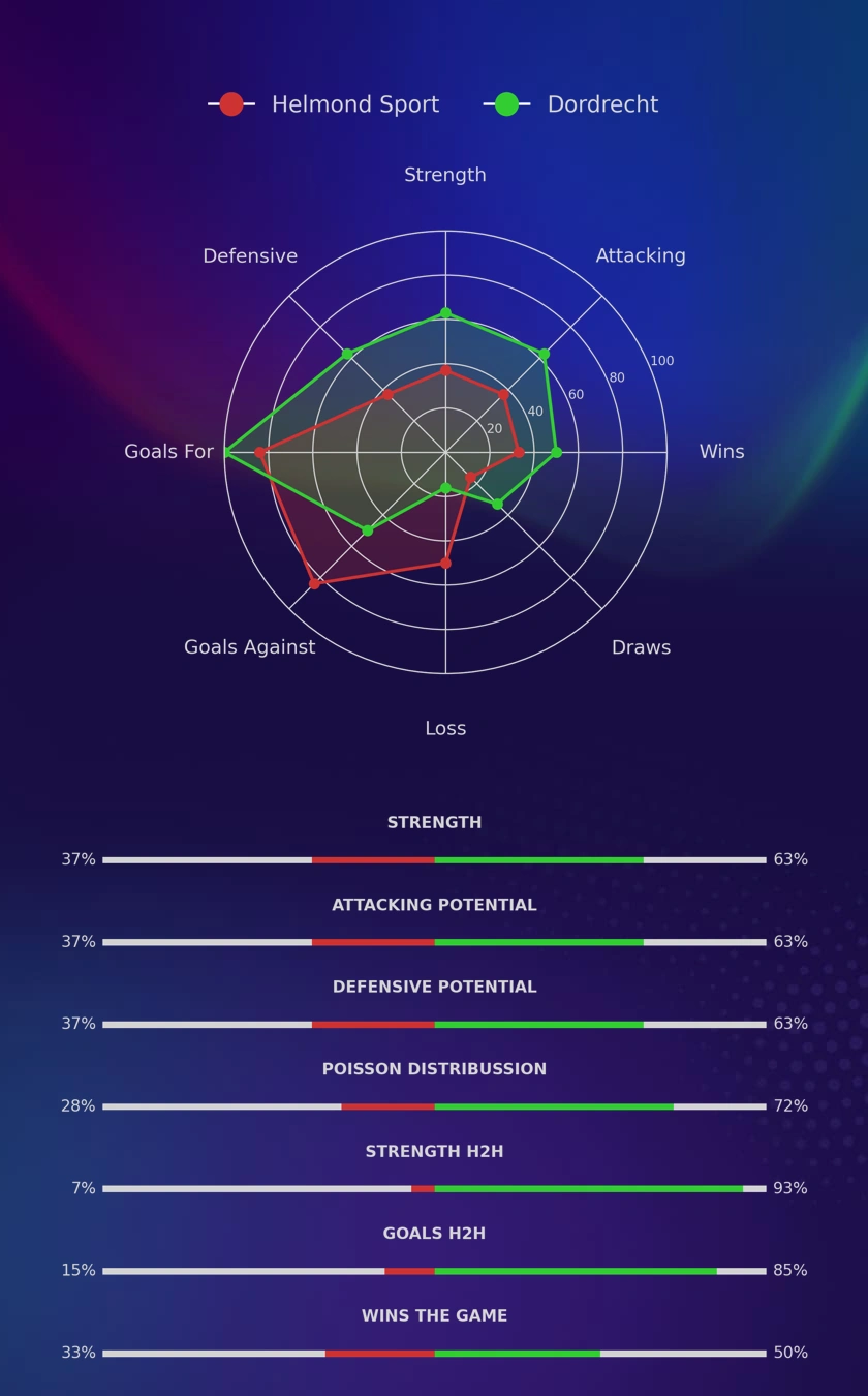 Helmond Sport - Dordrecht diagrams