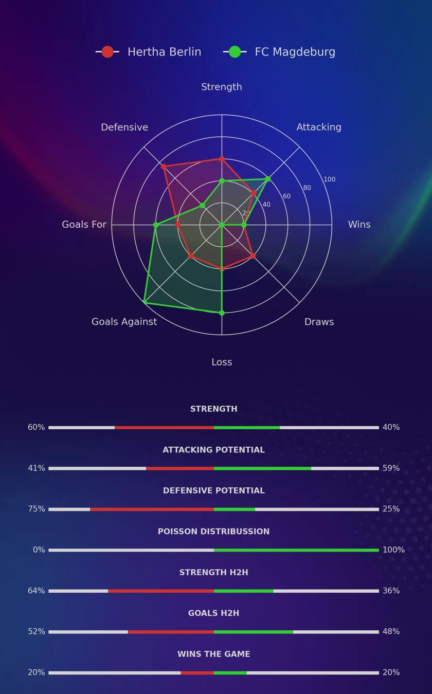 Hertha Berlin - FC Magdeburg diagrams Hertha Berlin - FC Magdeburg diagrams