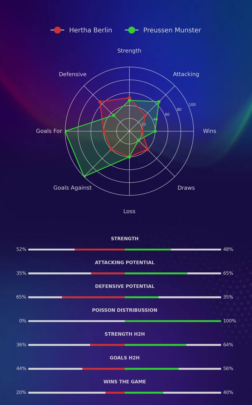 Hertha Berlin - Preussen Munster diagrams Hertha Berlin - Preussen Munster diagrams