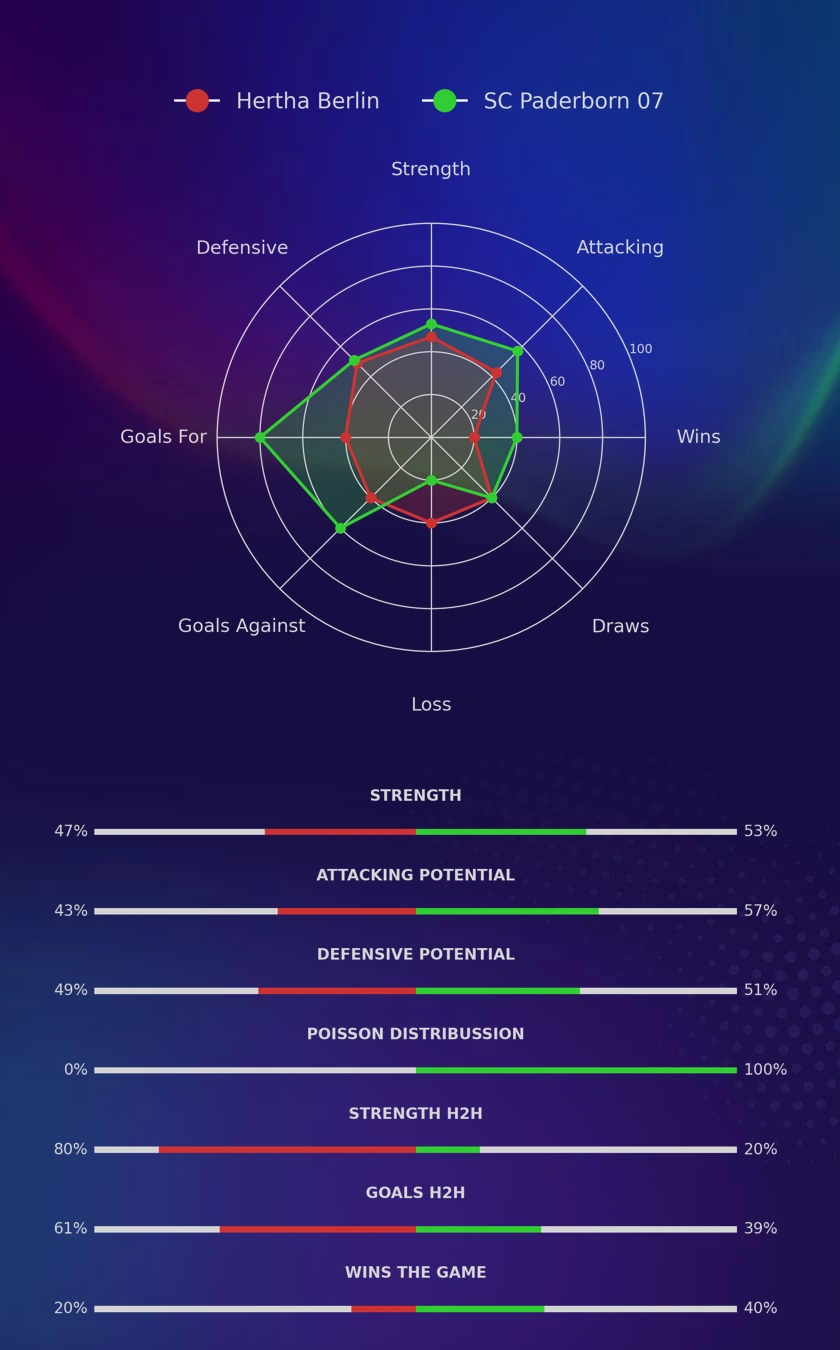 Hertha Berlin - SC Paderborn 07 diagrams Hertha Berlin - SC Paderborn 07 diagrams