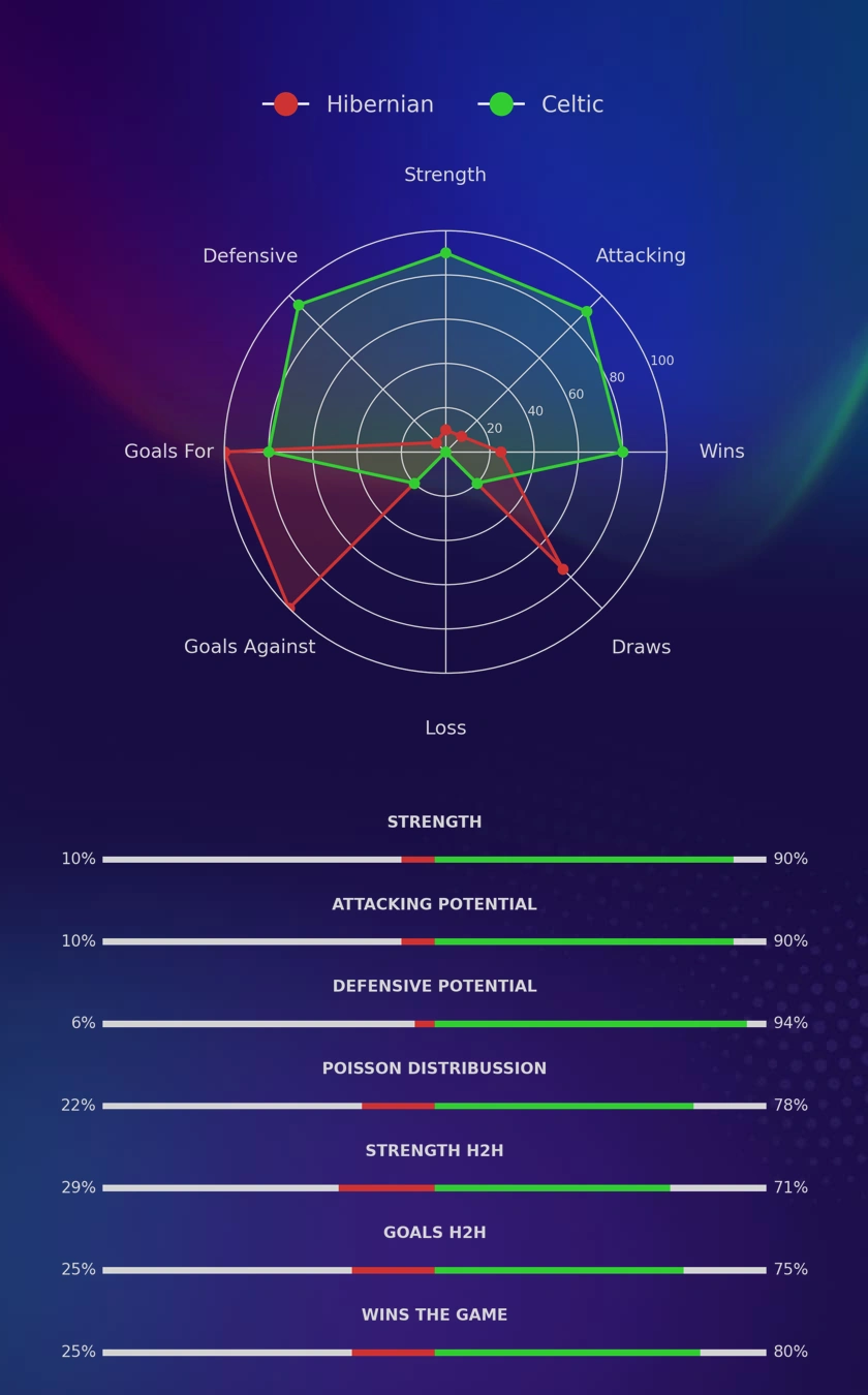 Hibernian - Celtic diagrams Hibernian - Celtic diagrams