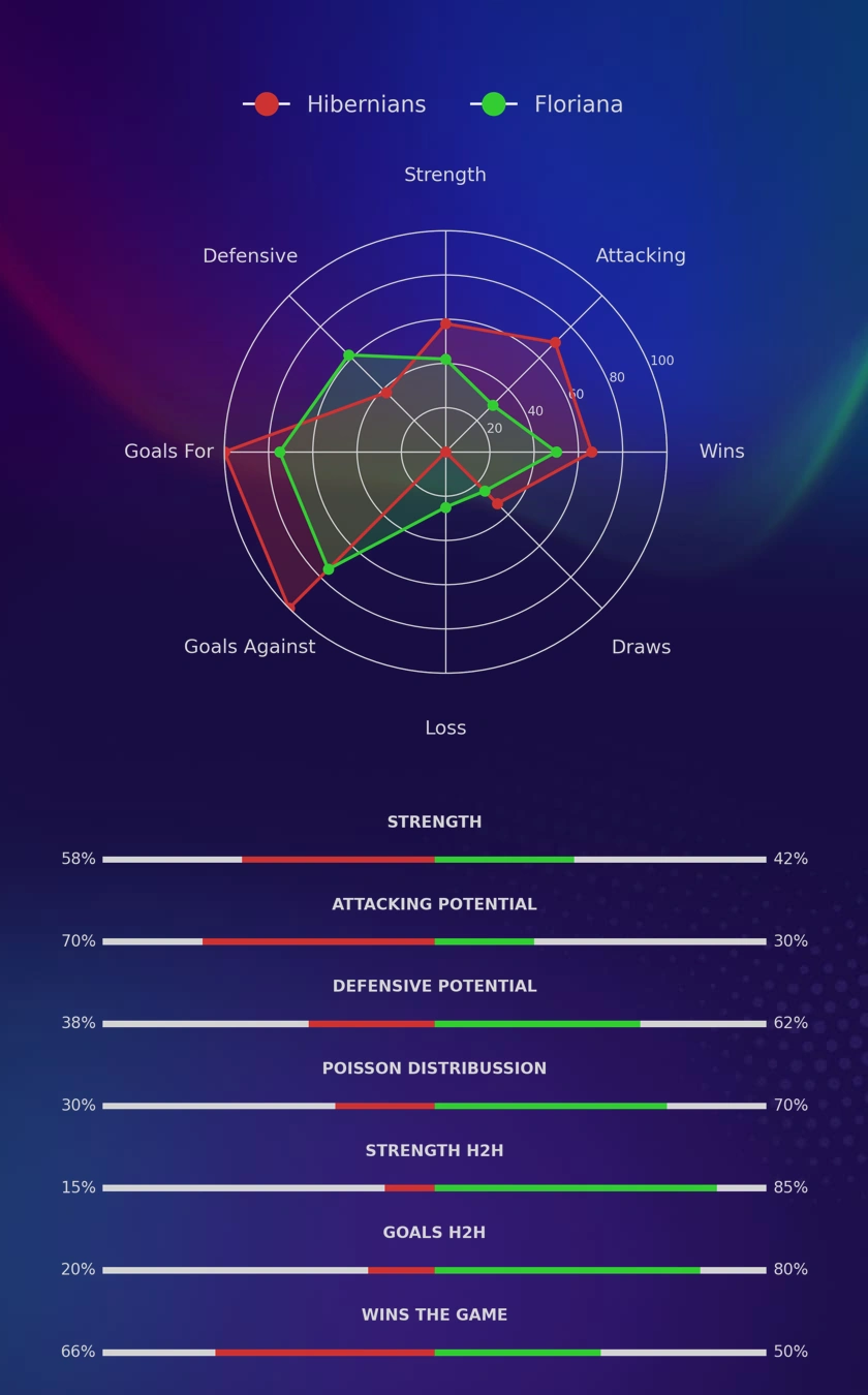 Hibernians - Floriana diagrams