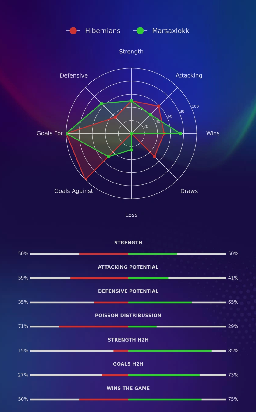 Hibernians - Marsaxlokk diagrams