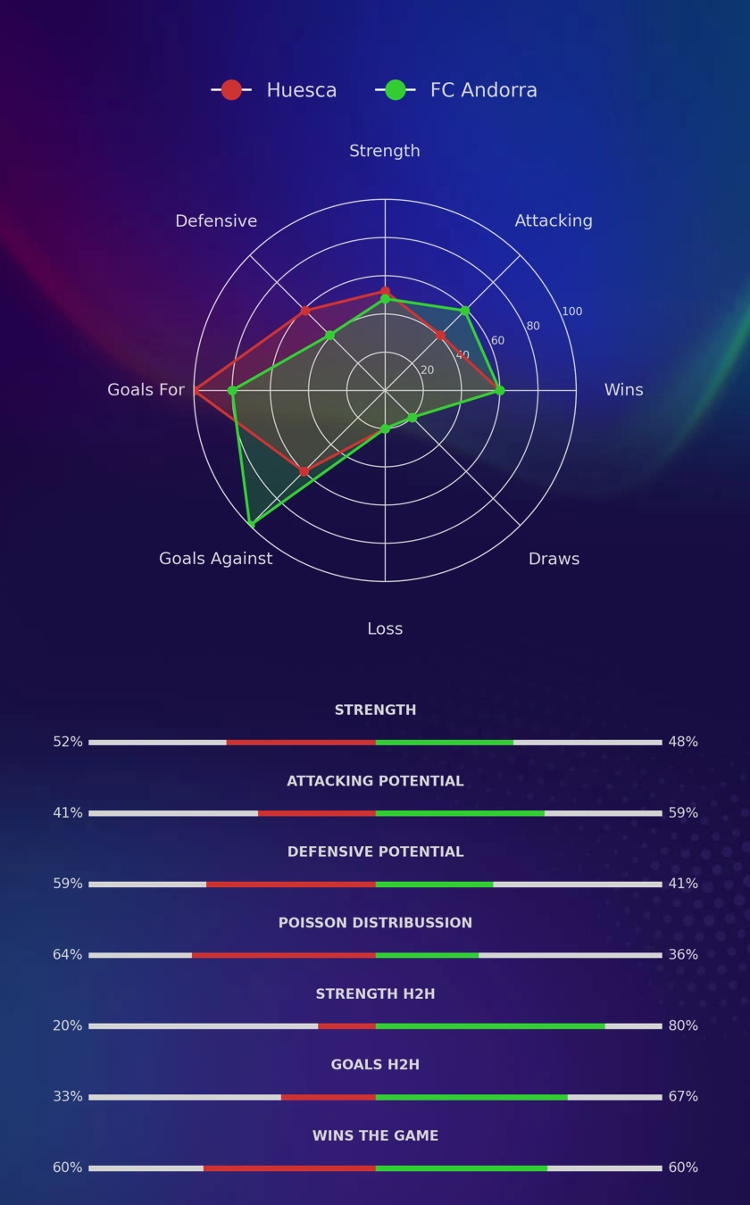 Huesca - FC Andorra diagrams Huesca - FC Andorra diagrams