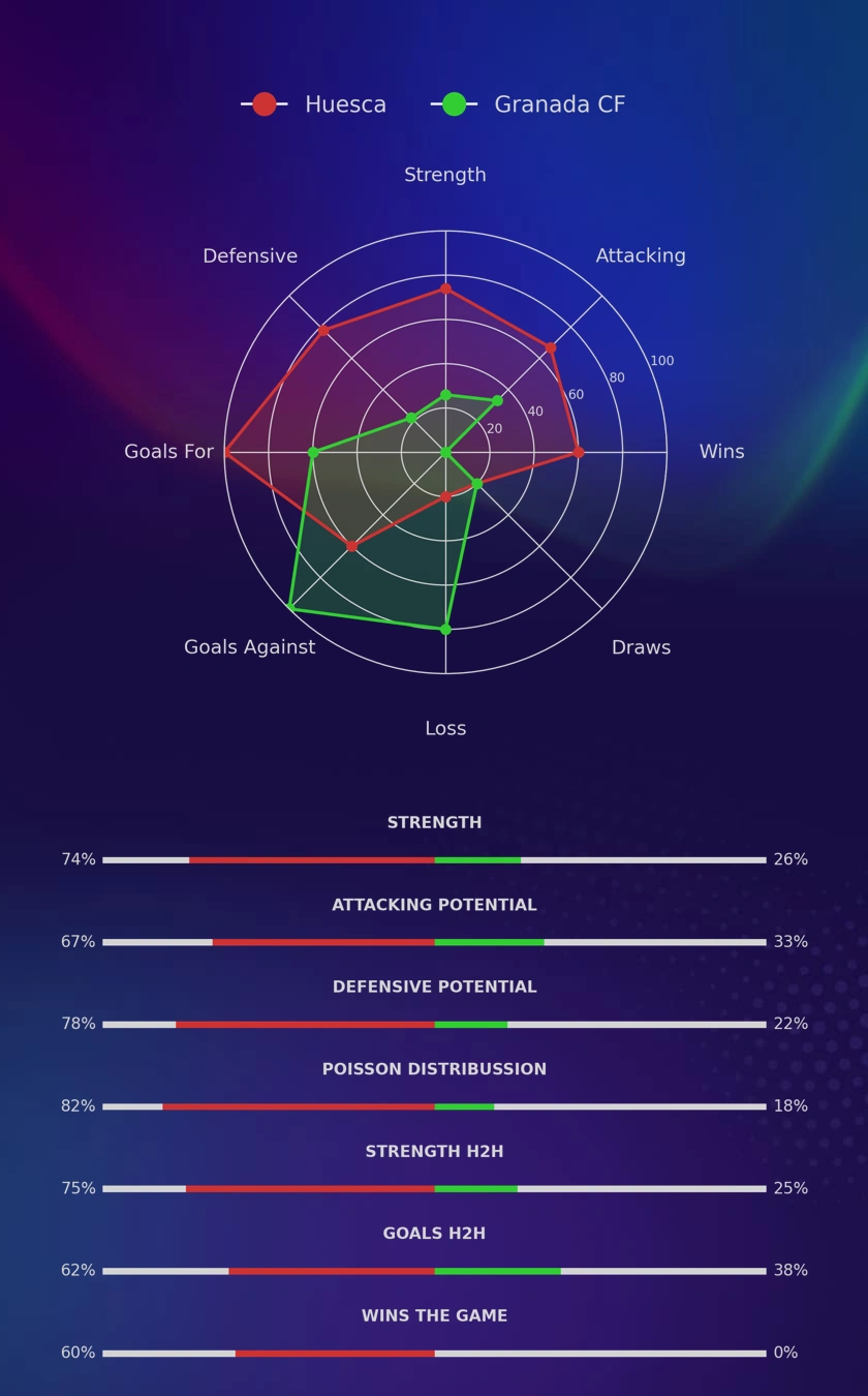 Huesca - Granada CF diagrams