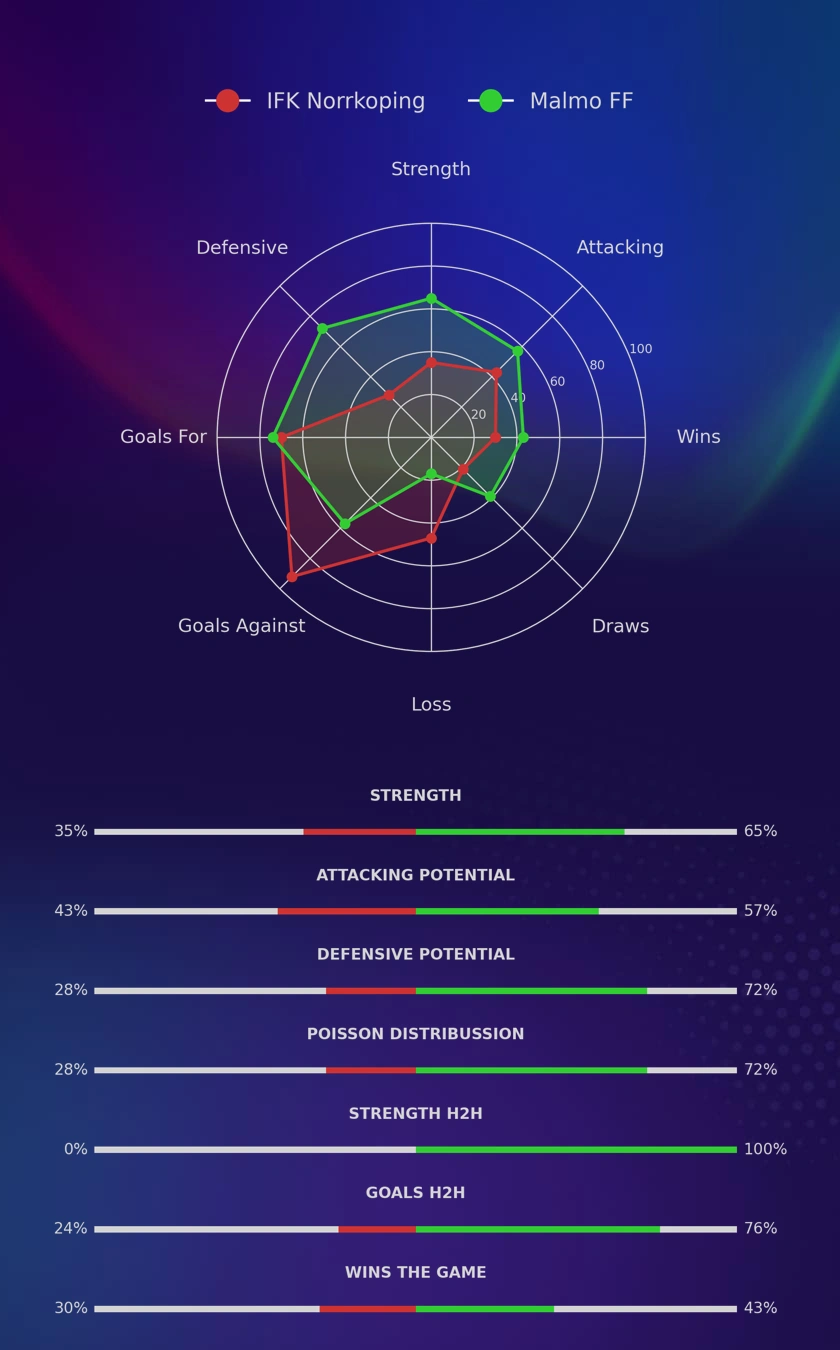 IFK Norrkoping - Malmo FF diagrams IFK Norrkoping - Malmo FF diagrams