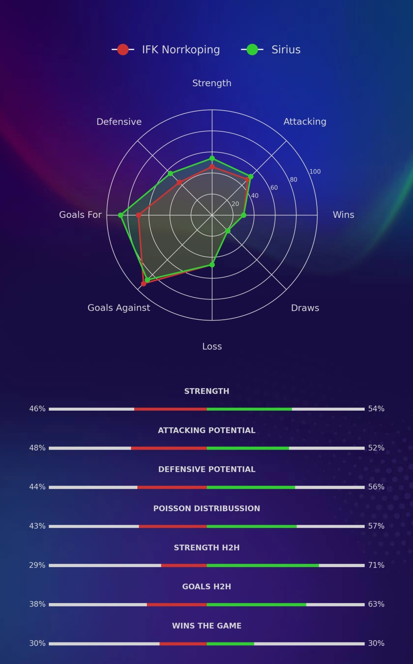 IFK Norrkoping - Sirius diagrams