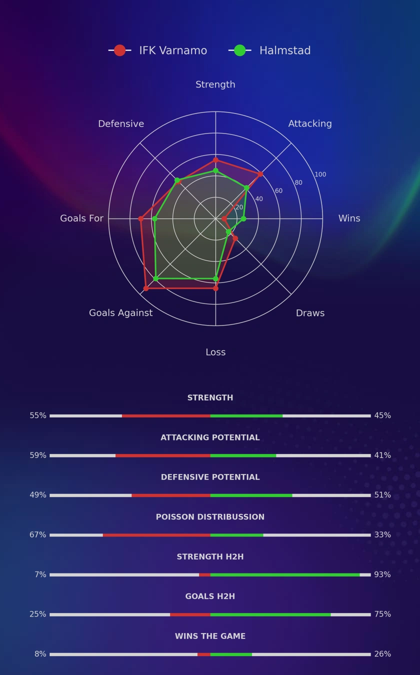 IFK Varnamo - Halmstad diagrams