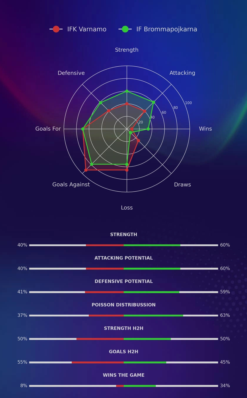 IFK Varnamo - IF Brommapojkarna diagrams