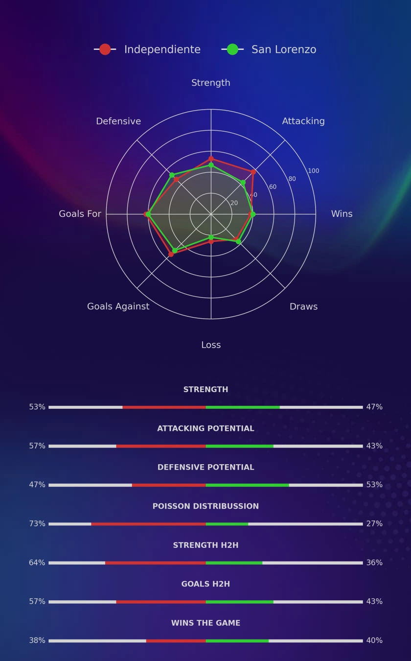 Independiente - San Lorenzo diagrams